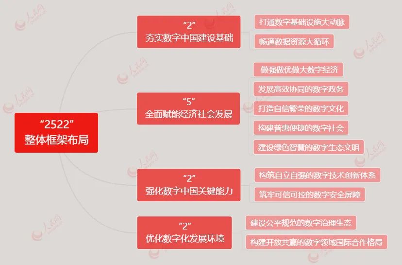 檔案居然是數(shù)字中國(guó)的基礎(chǔ)組成部分？！——解讀《數(shù)字中國(guó)建設(shè)整體布局規(guī)劃》